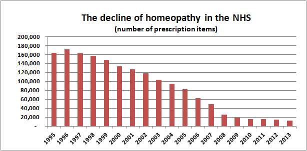 The_decline_of_homeopathy_in_the_NHS_number_of_prescription_items